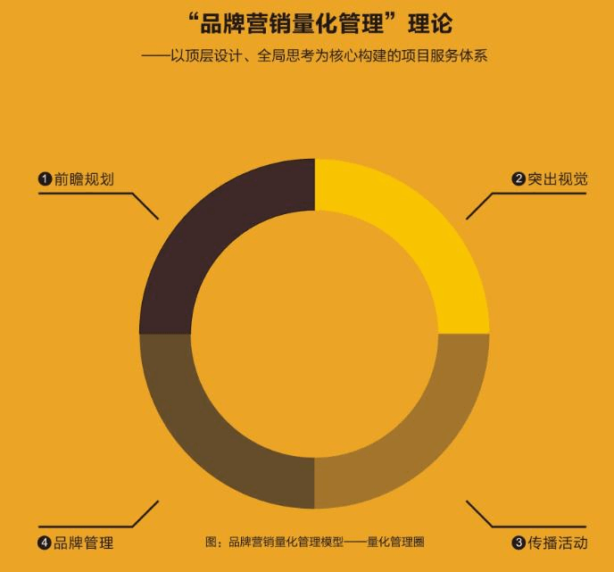 品牌營銷的量化管理 從經(jīng)驗驅(qū)動到數(shù)據(jù)智能
