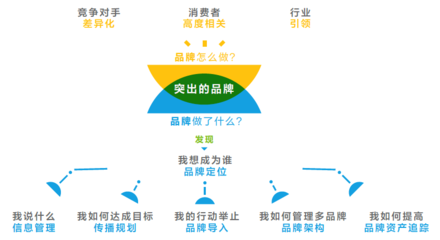 中國經(jīng)濟增速放緩，品牌管理何以成為企業(yè)破局關(guān)鍵？