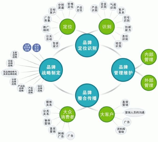 初創(chuàng)品牌建設(shè)，應(yīng)該具備哪些能力？