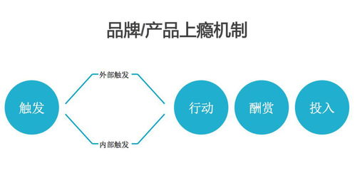 消費(fèi)者為何要買(mǎi)你的產(chǎn)品 品牌的上癮機(jī)制解析